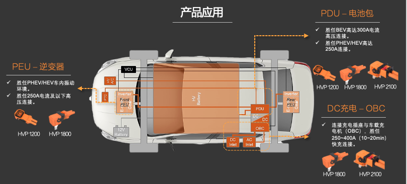 新品發(fā)布 | 高壓連接革命！CSJ高壓連接器與您共贏電動(dòng)汽車新時(shí)代